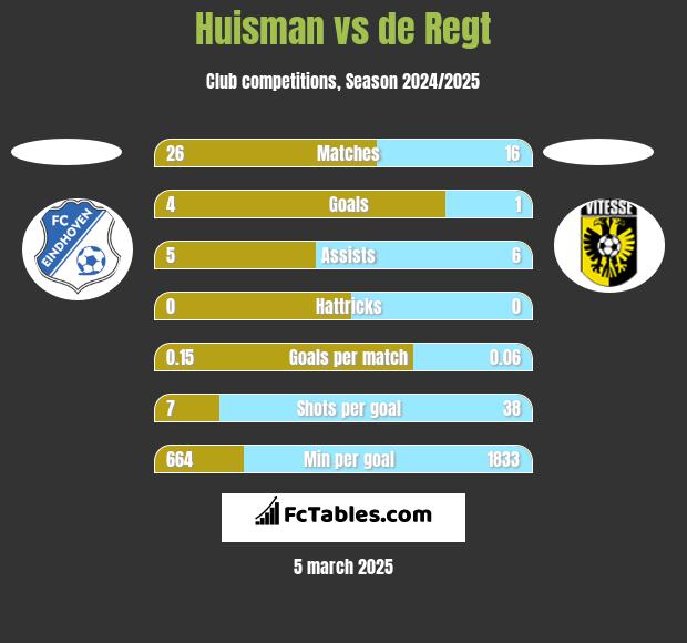 Huisman vs de Regt h2h player stats