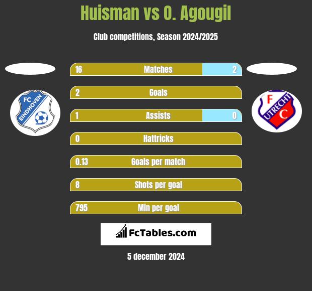 Huisman vs O. Agougil h2h player stats