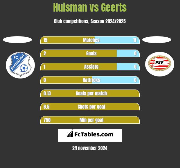 Huisman vs Geerts h2h player stats