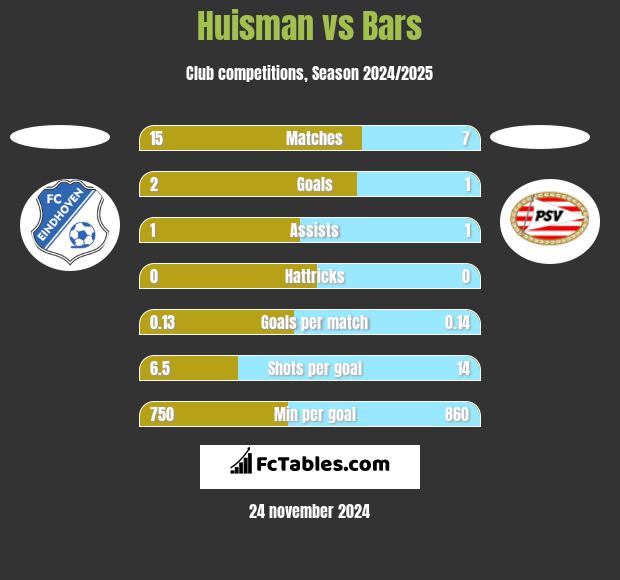 Huisman vs Bars h2h player stats