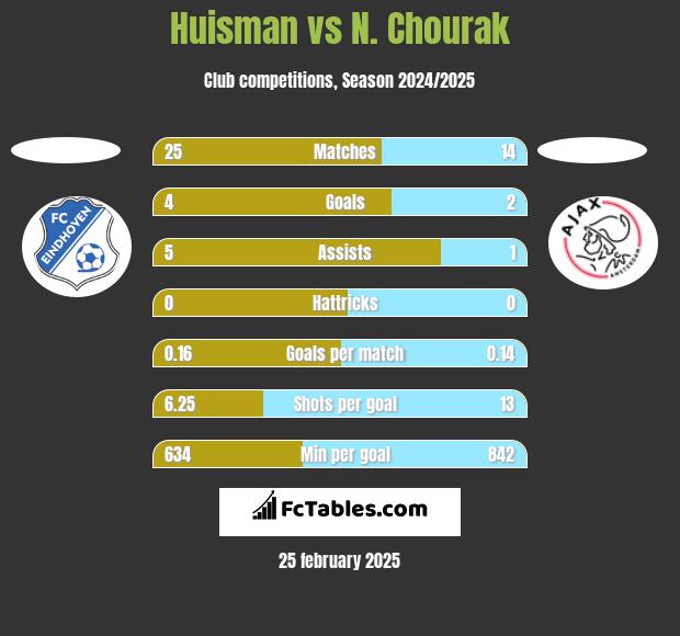 Huisman vs N. Chourak h2h player stats