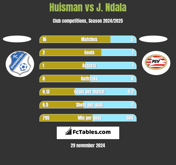 Huisman vs J. Ndala h2h player stats