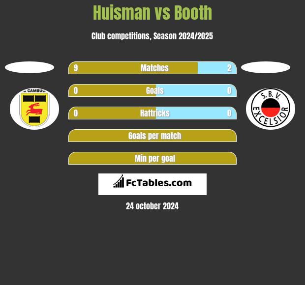 Huisman vs Booth h2h player stats