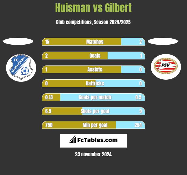 Huisman vs Gilbert h2h player stats