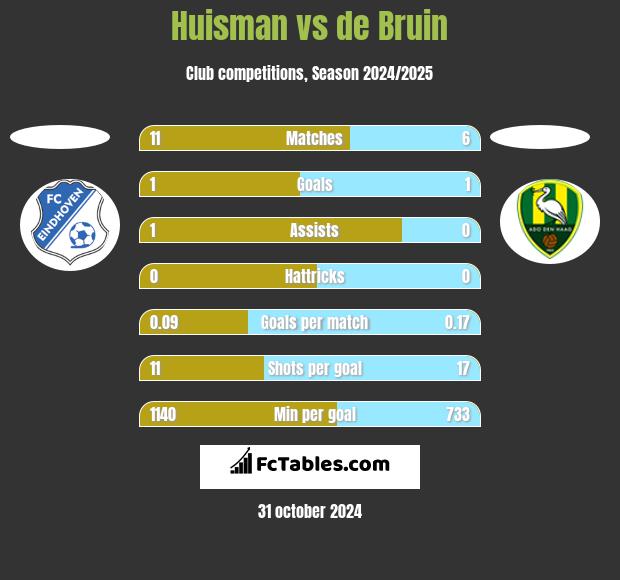 Huisman vs de Bruin h2h player stats