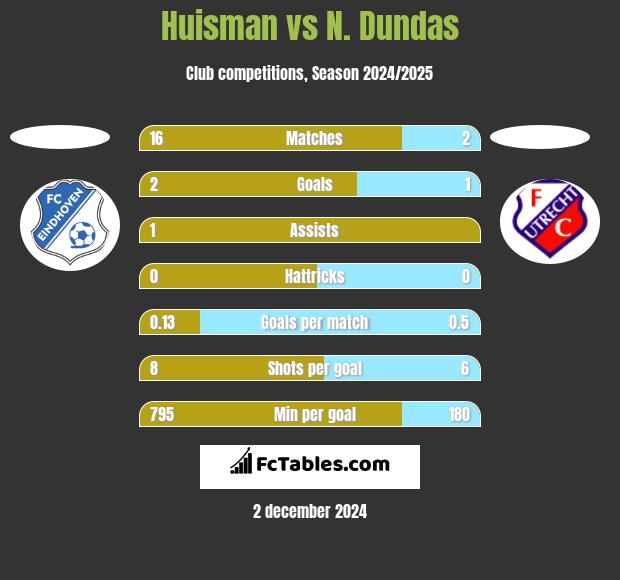 Huisman vs N. Dundas h2h player stats