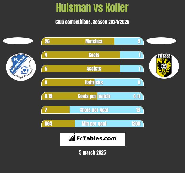 Huisman vs Koller h2h player stats