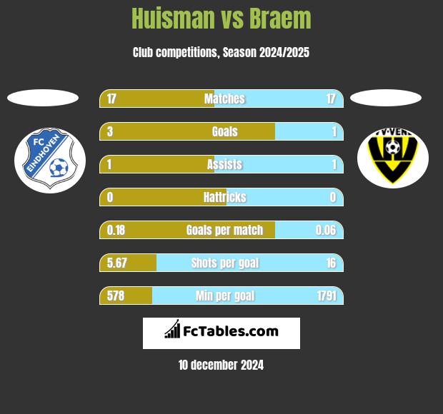 Huisman vs Braem h2h player stats