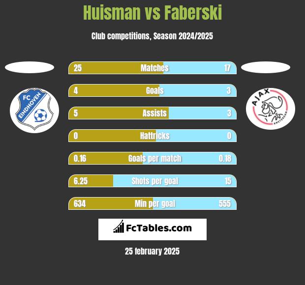 Huisman vs Faberski h2h player stats