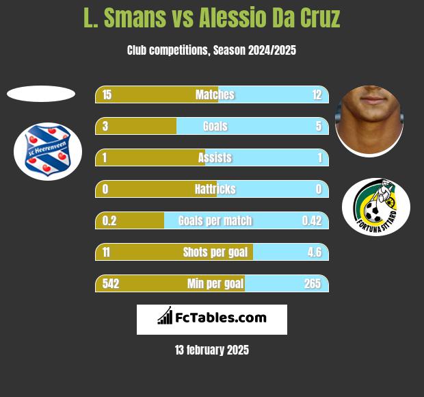 L. Smans vs Alessio Da Cruz h2h player stats