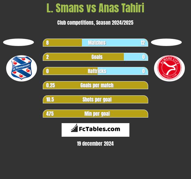 L. Smans vs Anas Tahiri h2h player stats