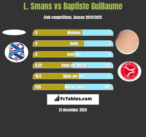 L. Smans vs Baptiste Guillaume h2h player stats