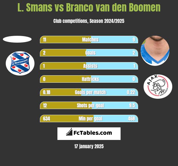 L. Smans vs Branco van den Boomen h2h player stats