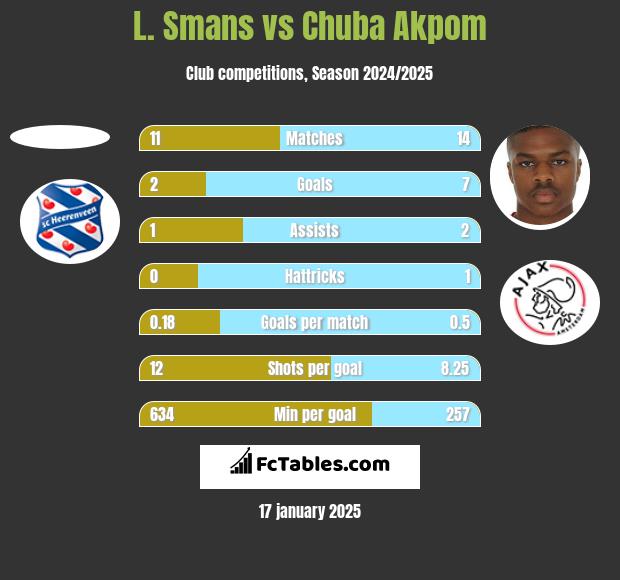 L. Smans vs Chuba Akpom h2h player stats