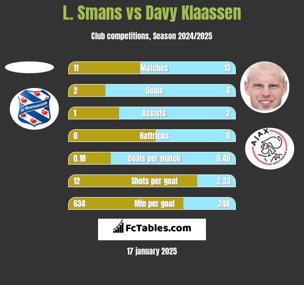 L. Smans vs Davy Klaassen h2h player stats