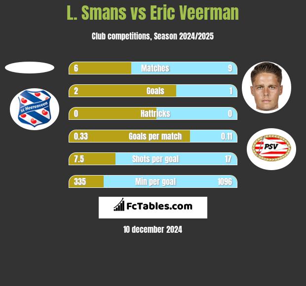 L. Smans vs Eric Veerman h2h player stats