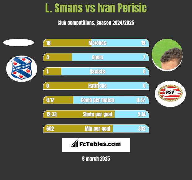 L. Smans vs Ivan Perisić h2h player stats