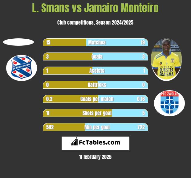 L. Smans vs Jamairo Monteiro h2h player stats