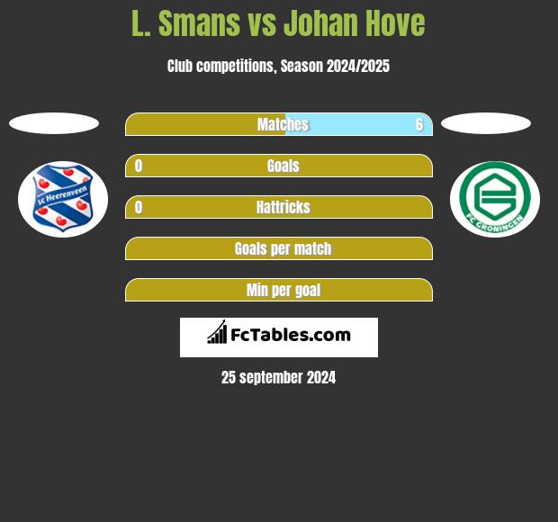 L. Smans vs Johan Hove h2h player stats