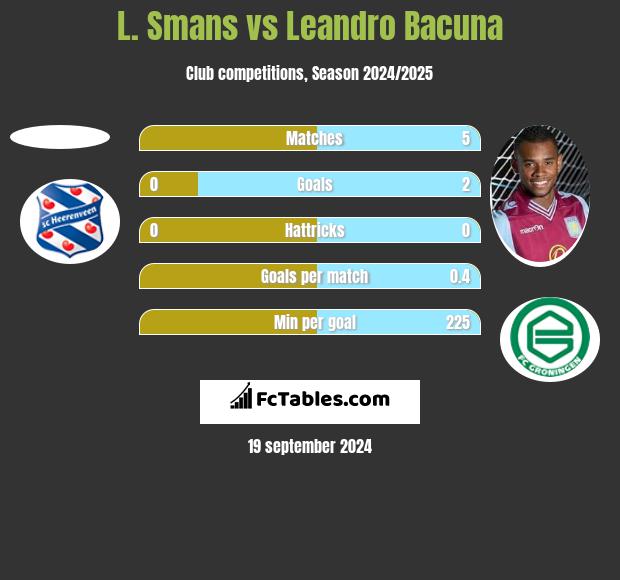 L. Smans vs Leandro Bacuna h2h player stats