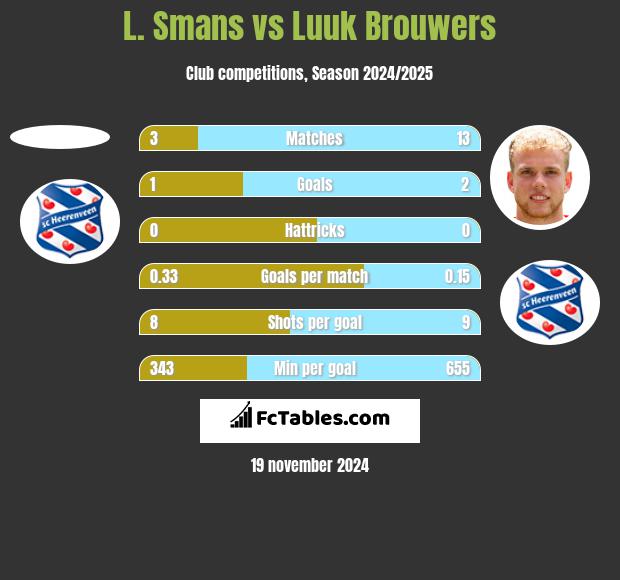 L. Smans vs Luuk Brouwers h2h player stats