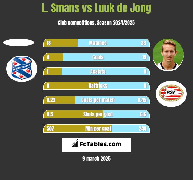 L. Smans vs Luuk de Jong h2h player stats