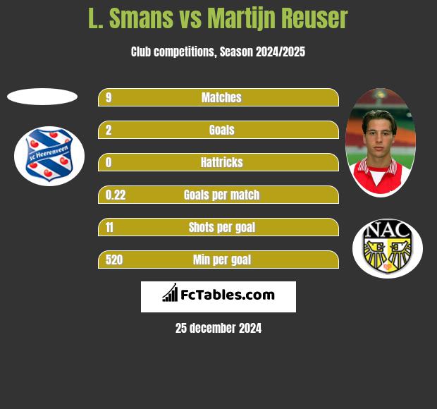 L. Smans vs Martijn Reuser h2h player stats