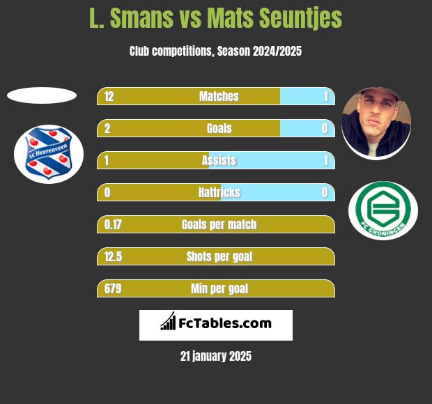 L. Smans vs Mats Seuntjes h2h player stats