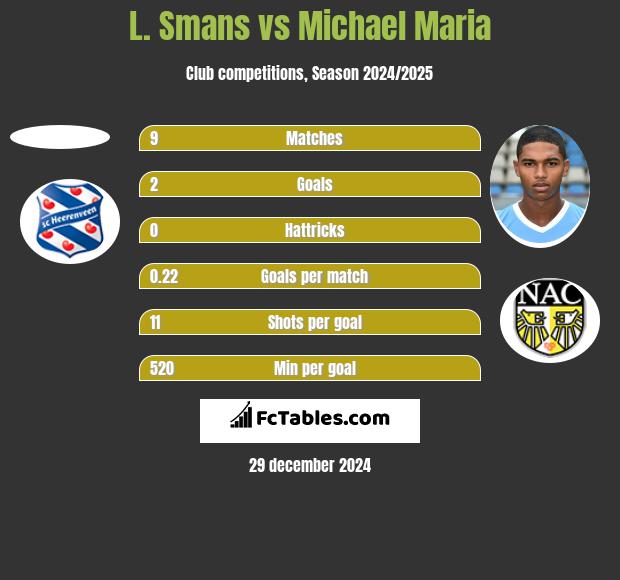 L. Smans vs Michael Maria h2h player stats