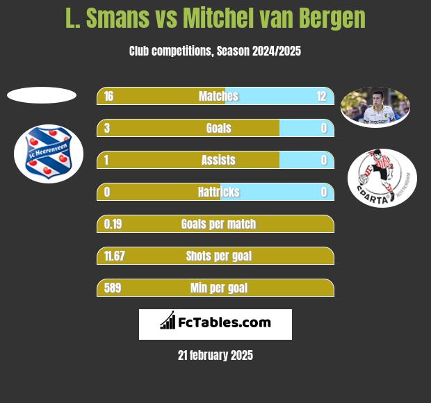 L. Smans vs Mitchel van Bergen h2h player stats