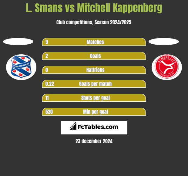 L. Smans vs Mitchell Kappenberg h2h player stats