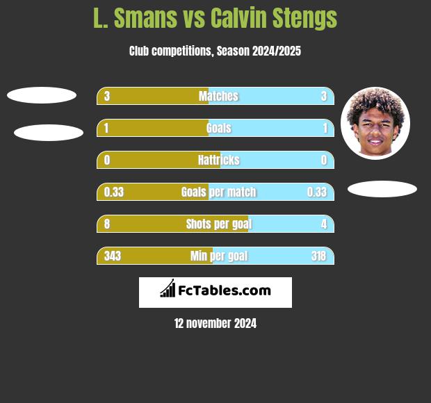 L. Smans vs Calvin Stengs h2h player stats