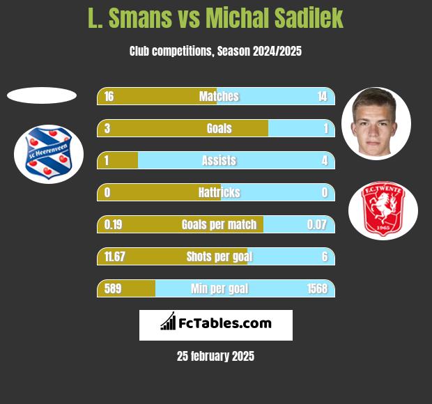 L. Smans vs Michal Sadilek h2h player stats