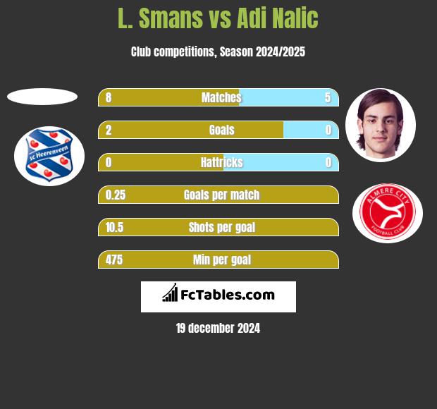 L. Smans vs Adi Nalic h2h player stats