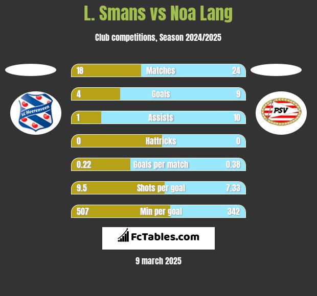 L. Smans vs Noa Lang h2h player stats