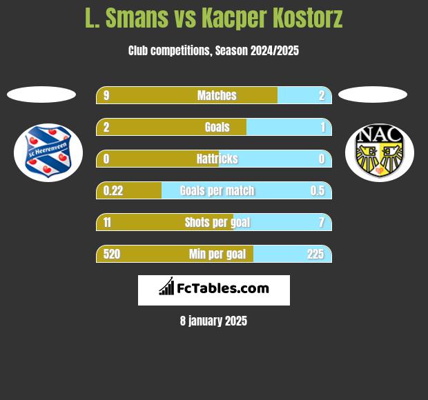 L. Smans vs Kacper Kostorz h2h player stats