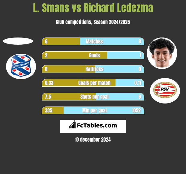 L. Smans vs Richard Ledezma h2h player stats