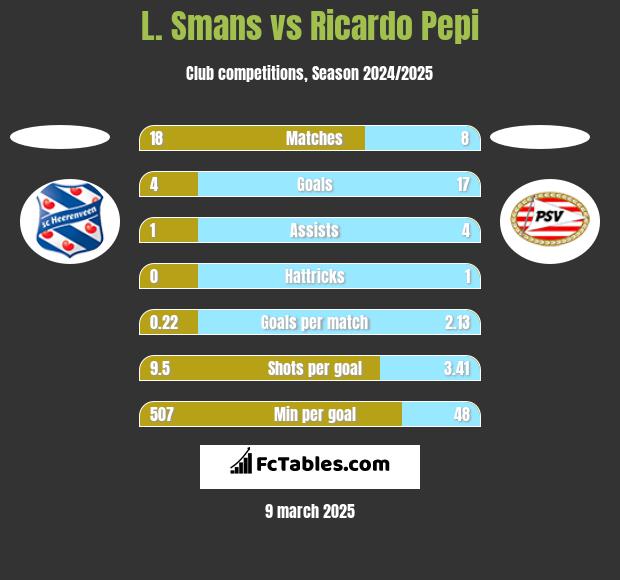 L. Smans vs Ricardo Pepi h2h player stats