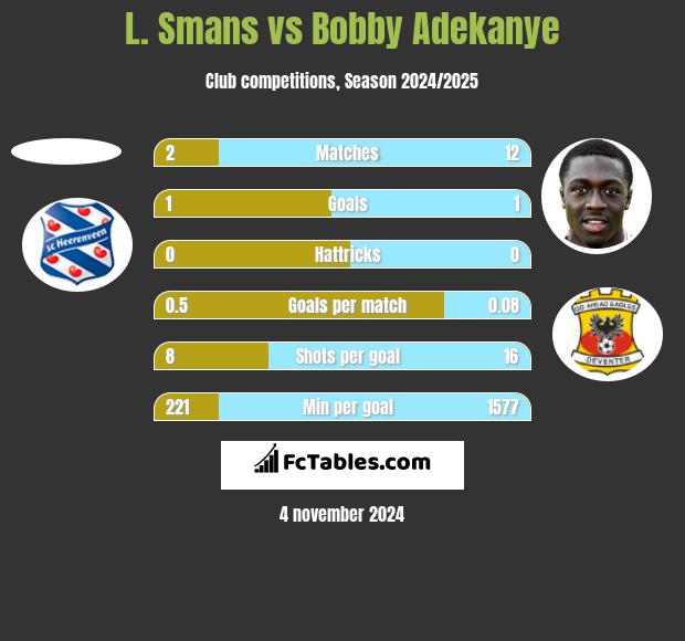 L. Smans vs Bobby Adekanye h2h player stats