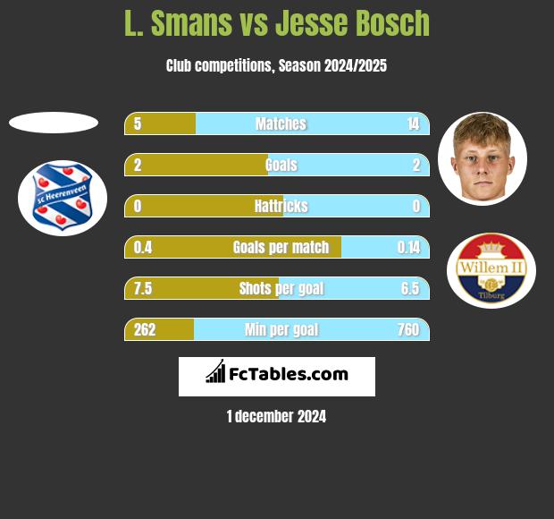 L. Smans vs Jesse Bosch h2h player stats