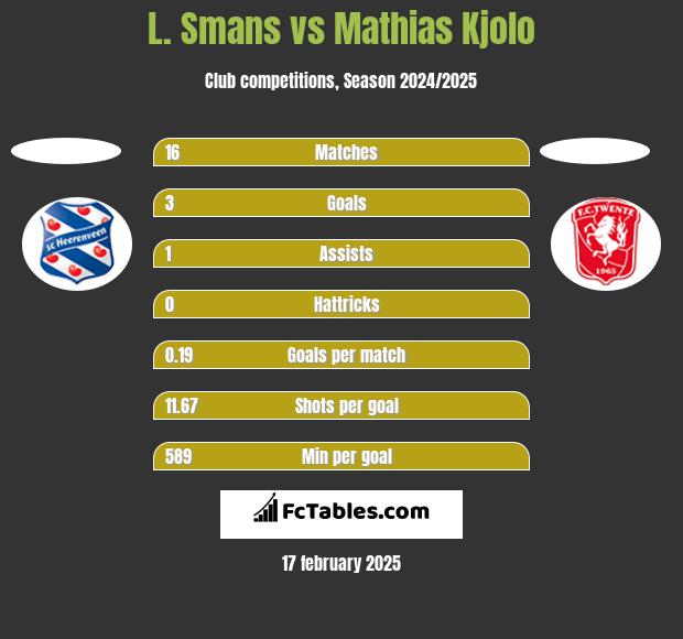 L. Smans vs Mathias Kjolo h2h player stats