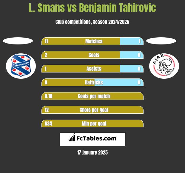 L. Smans vs Benjamin Tahirovic h2h player stats