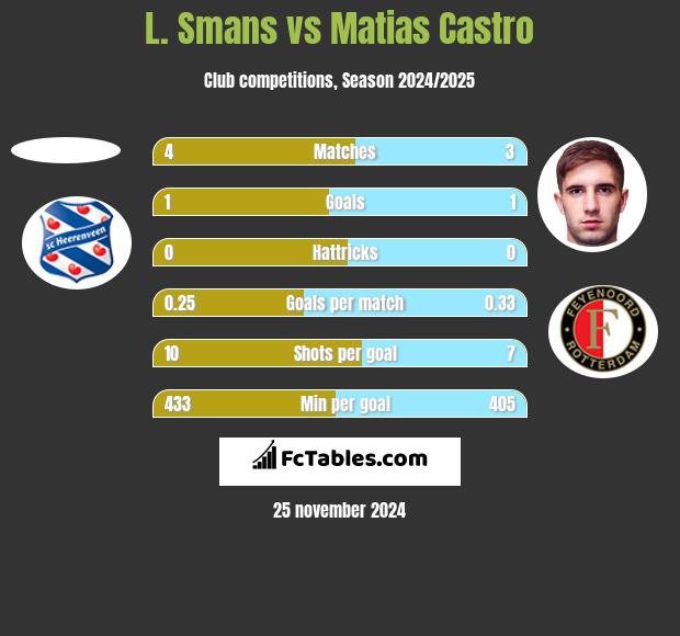 L. Smans vs Matias Castro h2h player stats