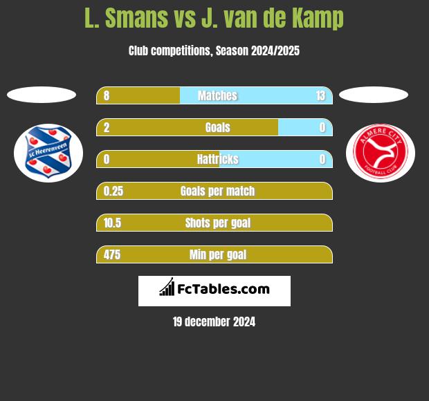 L. Smans vs J. van de Kamp h2h player stats