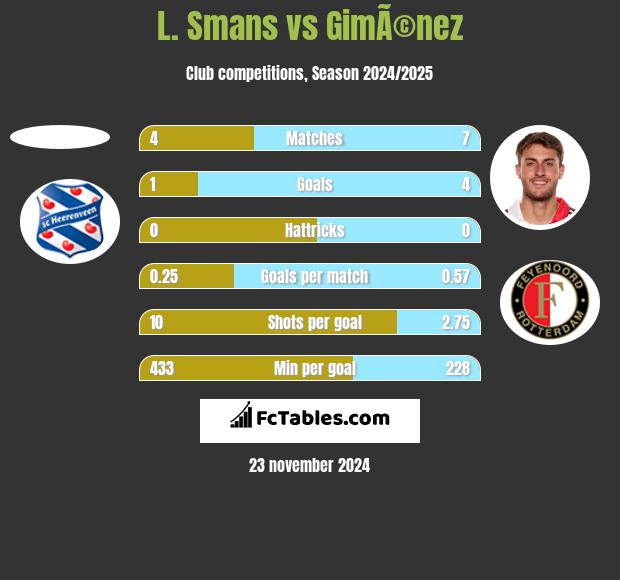 L. Smans vs GimÃ©nez h2h player stats