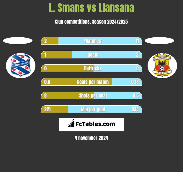 L. Smans vs Llansana h2h player stats