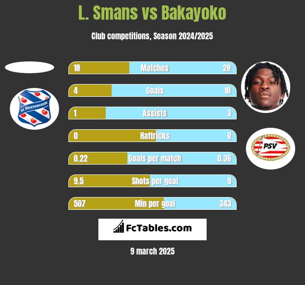 L. Smans vs Bakayoko h2h player stats