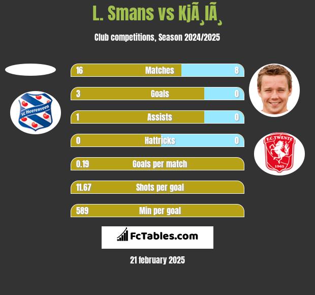 L. Smans vs KjÃ¸lÃ¸ h2h player stats