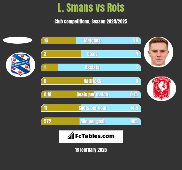 L. Smans vs Rots h2h player stats