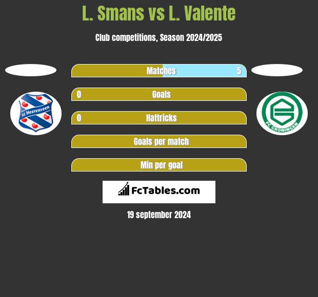 L. Smans vs L. Valente h2h player stats